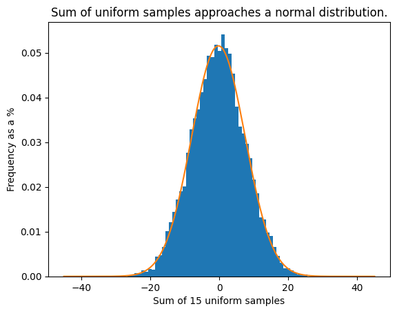 A histogram.