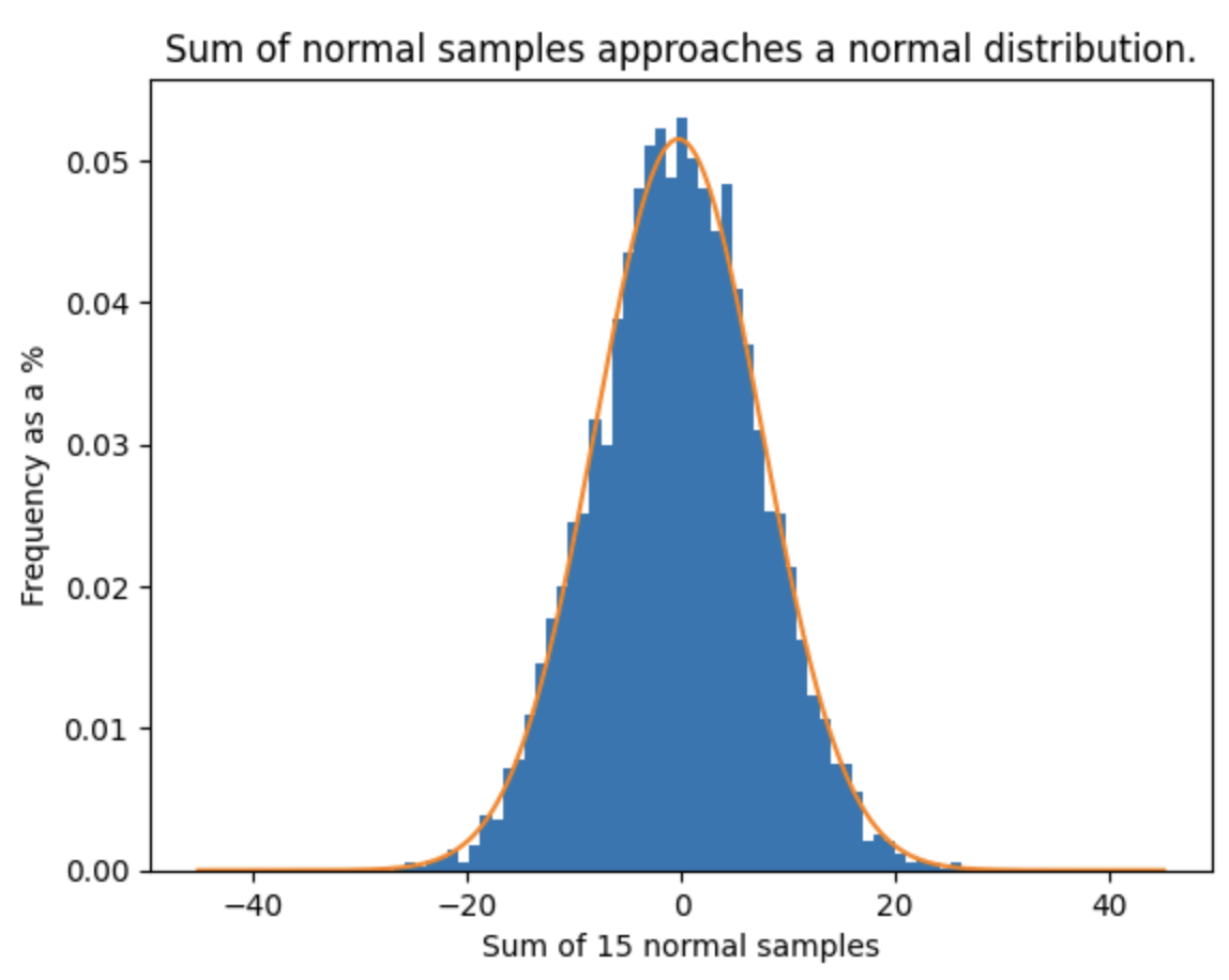 A histogram.